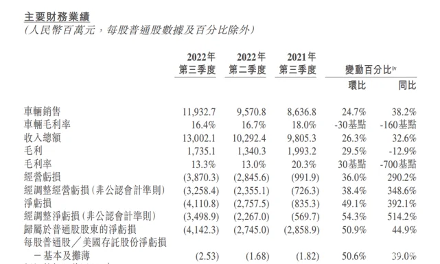 蔚来Q3销量创新高，却亏损35亿，平价车型能扭转现状吗？