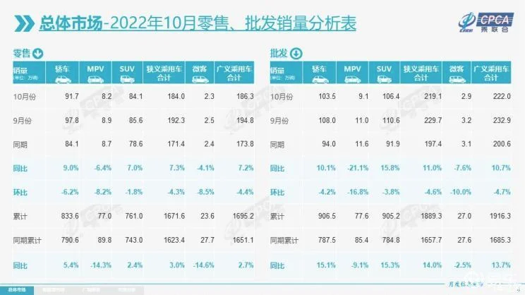 环比下降 乘联会公布10月新车销售数据