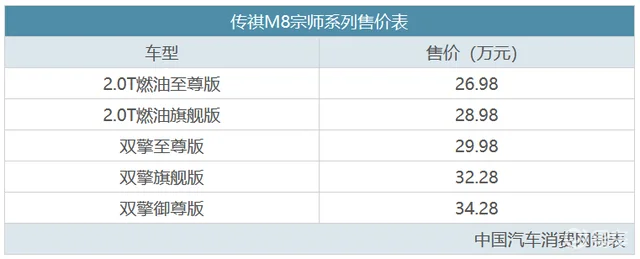 想不火都难，传祺M8宗师系列售价26.98万起