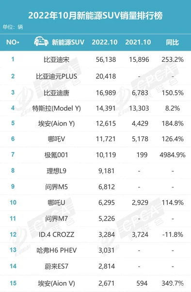 10月新能源SUV销量：哈弗H6首上榜，理想L9销量火爆