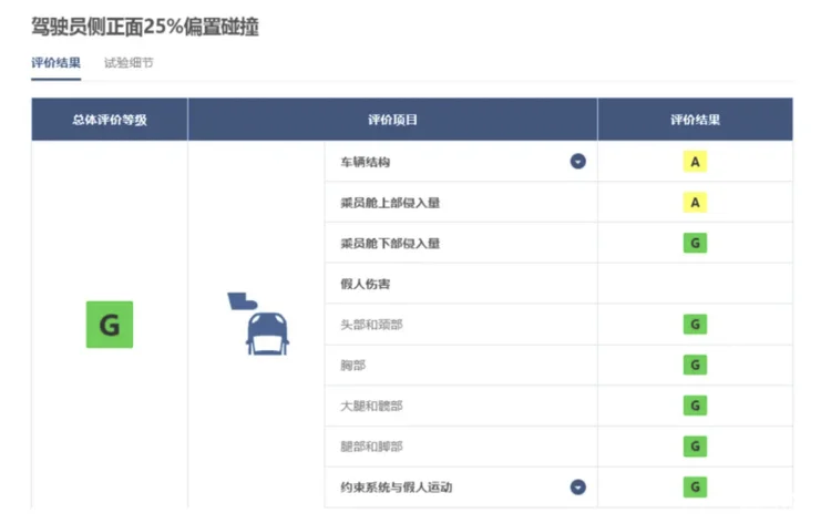 问界M7碰撞测试A柱变形？华为工程师称A柱变形非安全性差