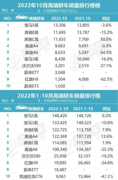 10月高端车销量排行：宝马5系再登巅峰，奔驰开始下滑