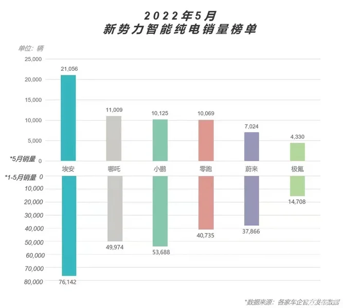 埃安月销破2万，真是闷声发大财的最佳代表！