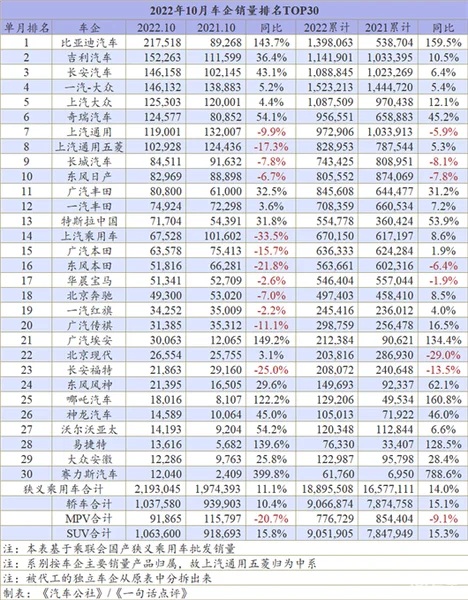 10月车企排名：当自主霸占前三强，该谁out？