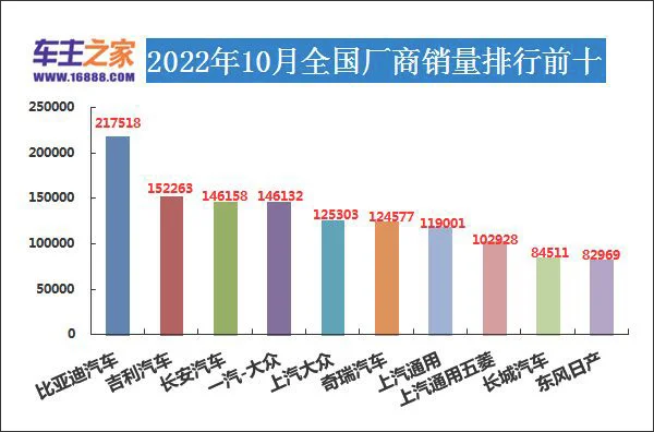 2022年10月汽车销量排行榜 自主囊括前三席