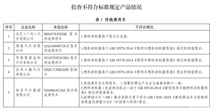 车闻丨工业和信息化部发布2021年度传统汽车监督检查结