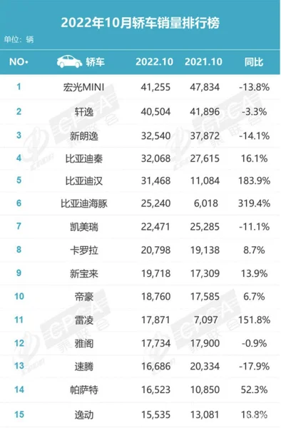 乘联会公布10月轿车销量，MINIEV登顶比亚迪成大赢家