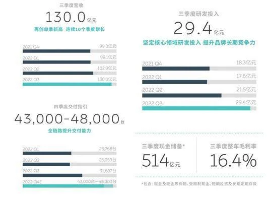 蔚来还在烧钱，但野心更大了