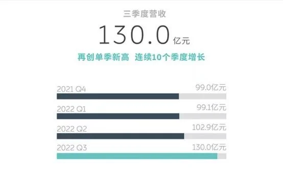 蔚来公布Q3财报，实现营收130亿元，亏损却在加大？