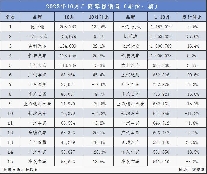 10月销量：月销超3万！长安新能源大涨,微型车立功？