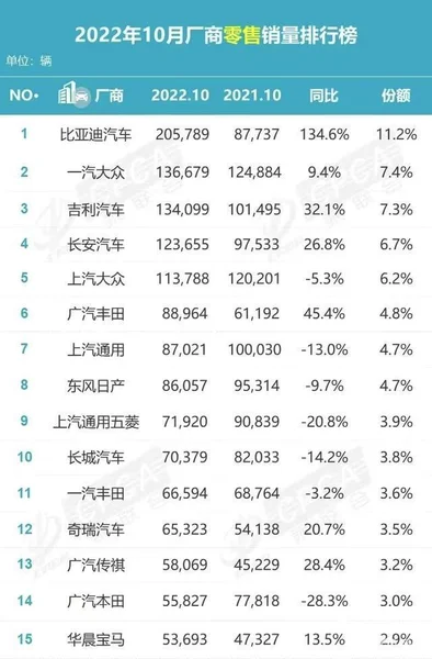 10月份最好卖的十大车企：比亚迪狂甩20万辆，长城排第十