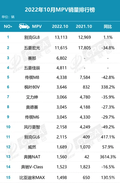 10月MPV销量出炉：别克GL8超五菱宏光，赛那回归第三