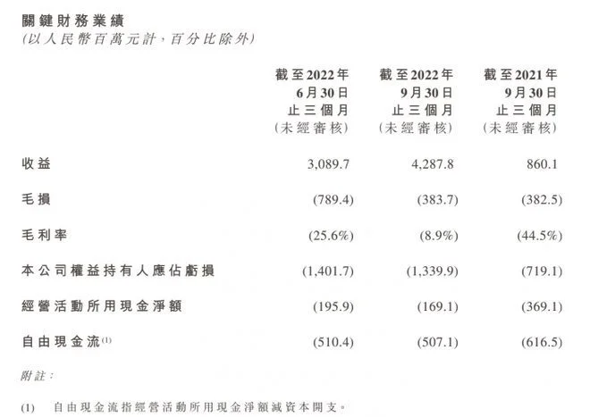 上市后首份财报，零跑汽车三季度亏损13.4亿