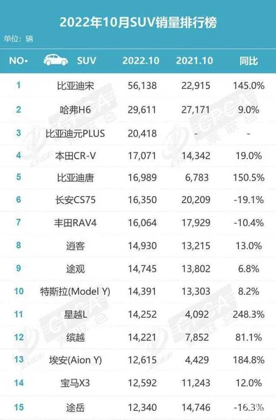 10月SUV销量排行榜，前五比亚迪占了三个