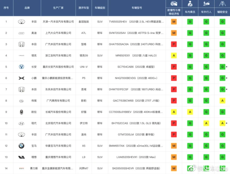 中保研碰撞测试结果出炉，这些热门车型闭着眼买？或有例外