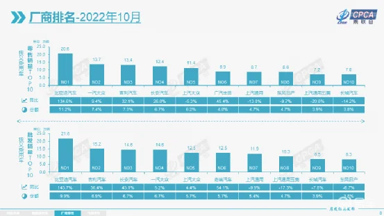 国产终于崛起！10月自主品牌霸榜前三，市场份额创历史新高