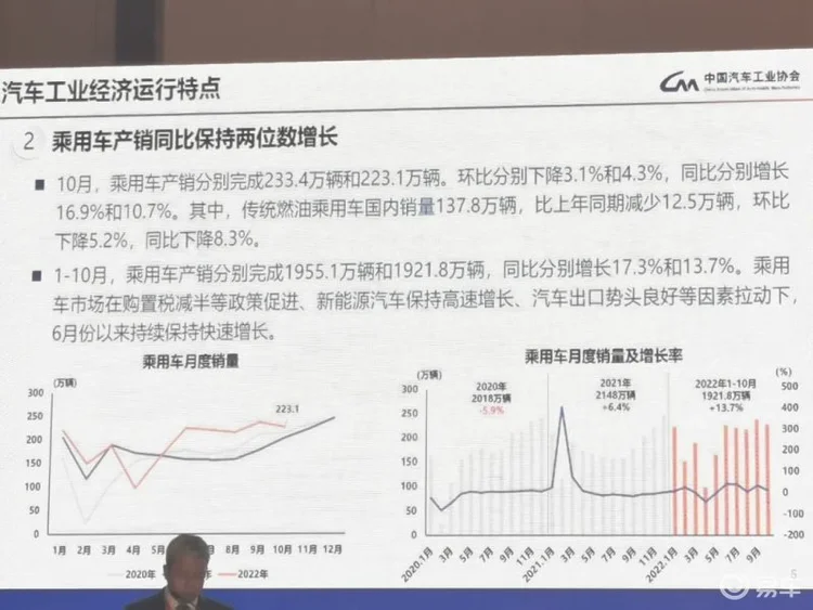 10月乘用车销售同比增长超10%　中法品牌销售增长明显