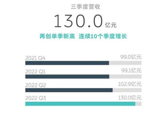 蔚来Q3营收创新高，预计明年Q4实现盈亏平衡