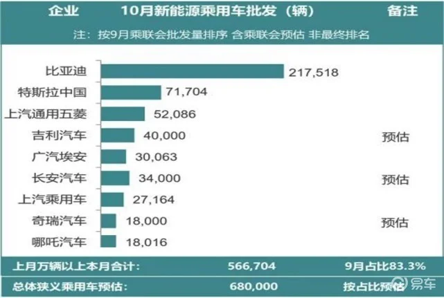 比亚迪卖疯了！10月销量为特斯拉3倍连续俩月销量破20万