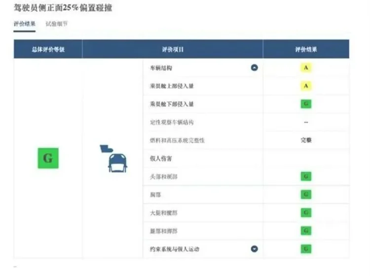 媲美大众A柱？ 问界M7中保研碰撞测试A柱疑变形