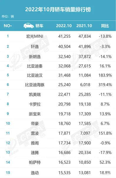 10月轿车销量排名出炉，秦“开小差”，特斯拉“掉队”