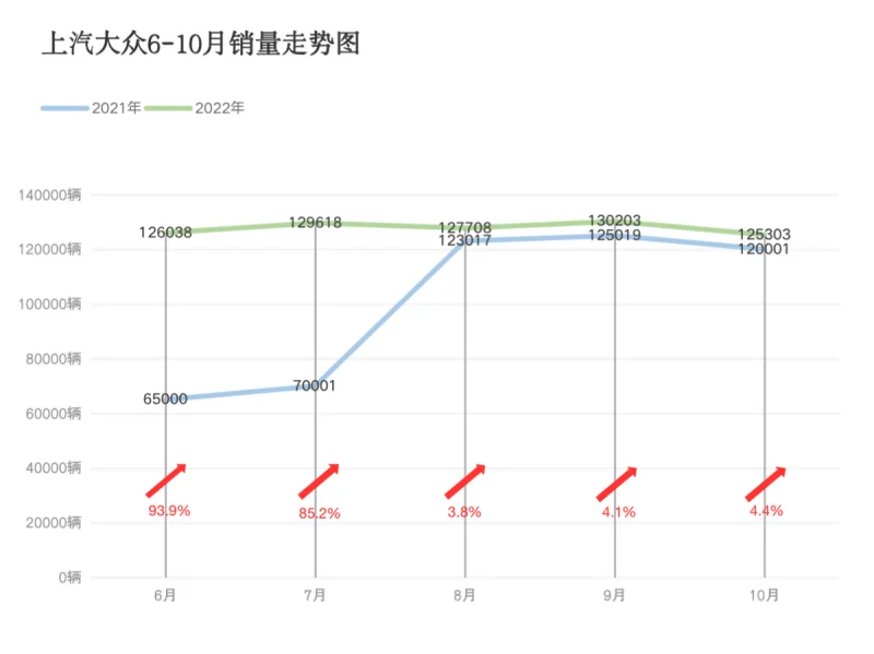 1-10月销量破百万，老牌车企上汽大众再筑传奇