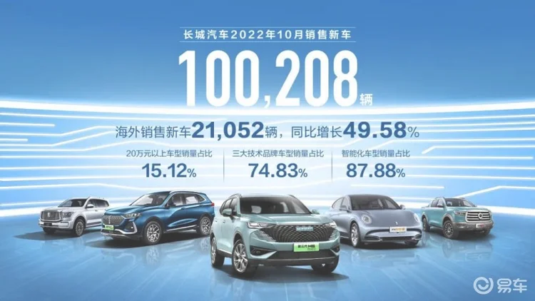 长城汽车10月销量破10万台，可喜可贺但这些问题也要关注