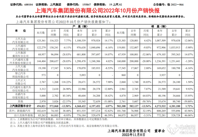 【话销量】上汽集团产销双降，智己卖出860辆