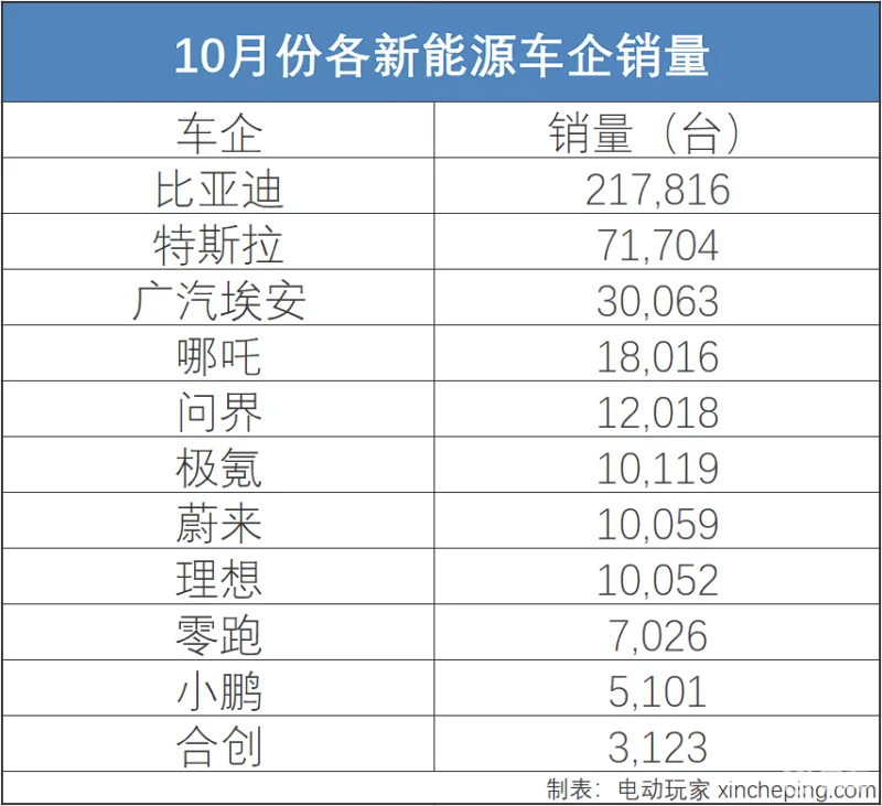 没钱了！曾和“蔚小理”并列，这新势力要倒了