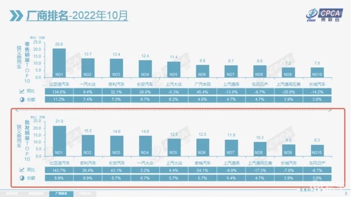 10月车企销量排名出炉：前三强均是自主品牌