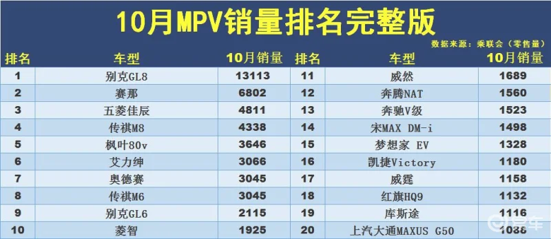 10月MPV销量排行 别克GL8依旧王者 传祺M8惨淡