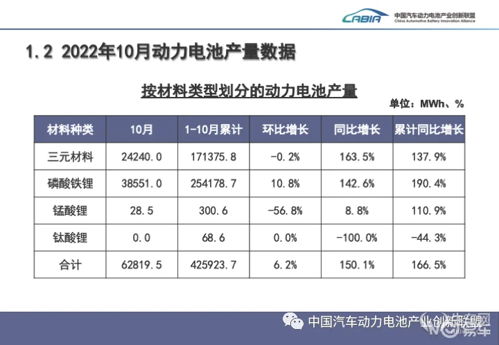 10月动力电池装车量：宁德时代排头名，比亚迪奋力追赶