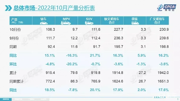 “金九银十”失守，乘联会10月汽车市场分析，促销加大