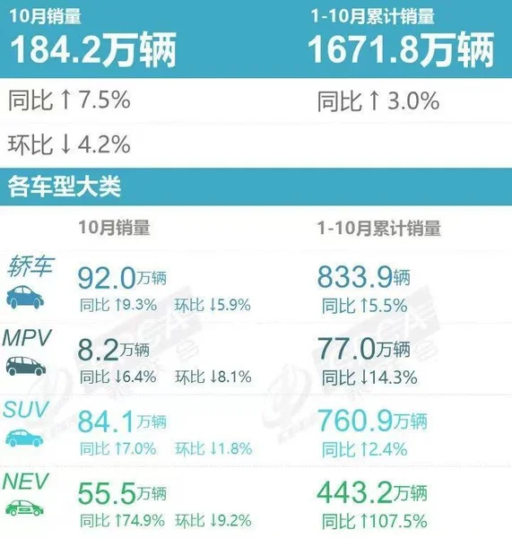 国内10月乘用车销量：比亚迪超20万辆，帕萨特同比正增长