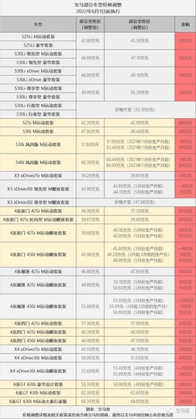 宝马4系/5系/6系GT/X3部分车型或6月1日涨价 最高涨幅1