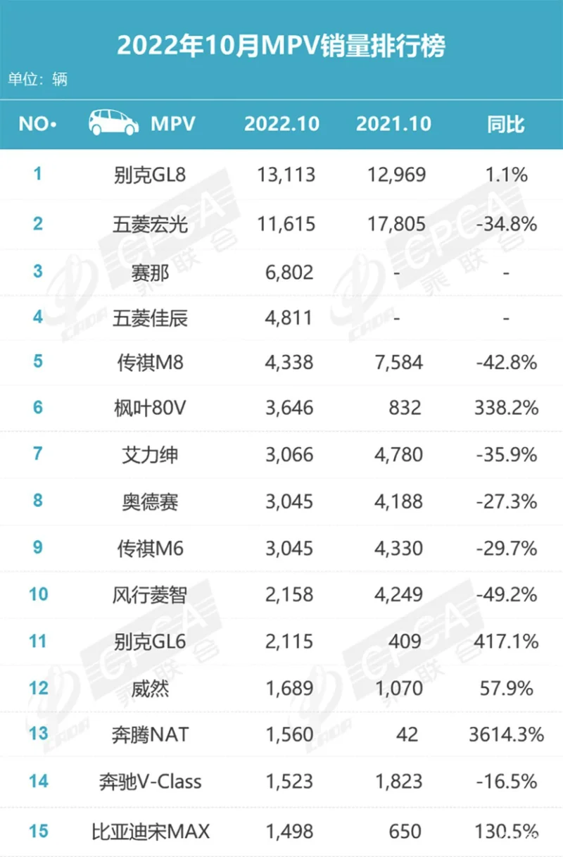 10月MPV销量：别克GL8居第一，丰田赛那挤入前三！