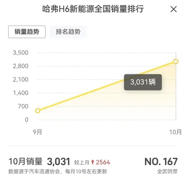 销量连跌四个月，长安CS75PLUS什么时候会出混动