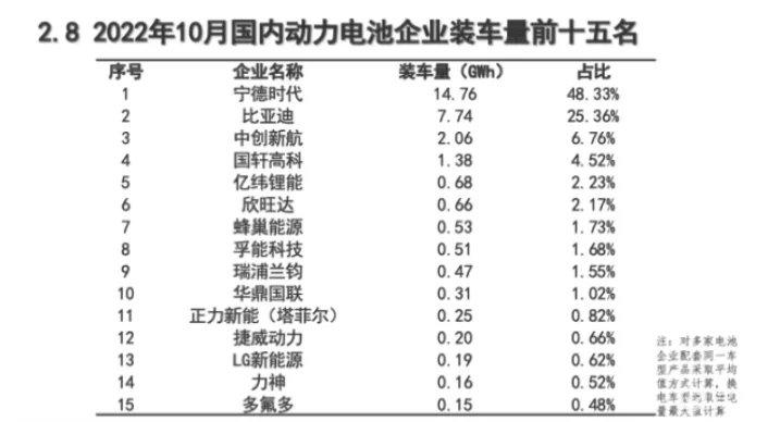 10月动力电池装车量：宁德时代仍领先，比亚迪第二