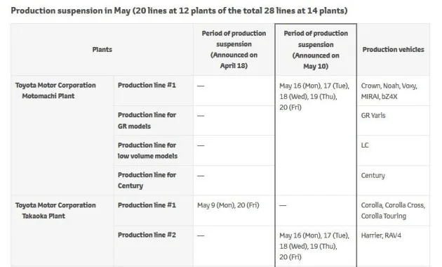 上海疫情致丰田临时停产 5月全球产量降低5万辆