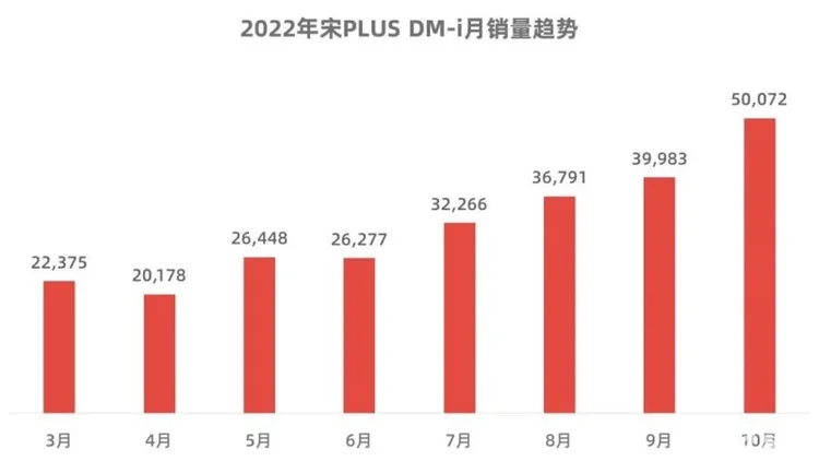 月销5万辆，不是宋PLUS DM-i的终点