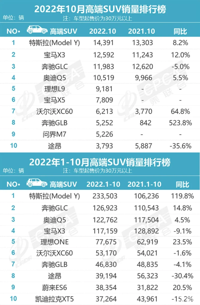 10月高端SUV销量：Model Y第一，理想L9进前五