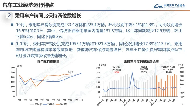 10月乘用车销售环比降4.3% MPV降幅明显