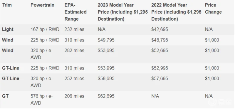 2023款起亚EV6海外售价公布 明年引入国内