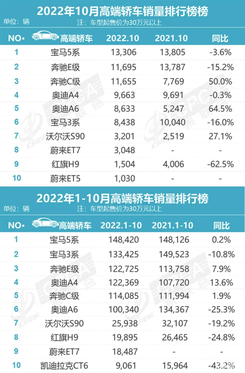 10月高端轿车销量：BBA依旧占“大头”