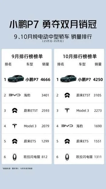 金九银十小鹏P7i G9销量双增长 领先同级
