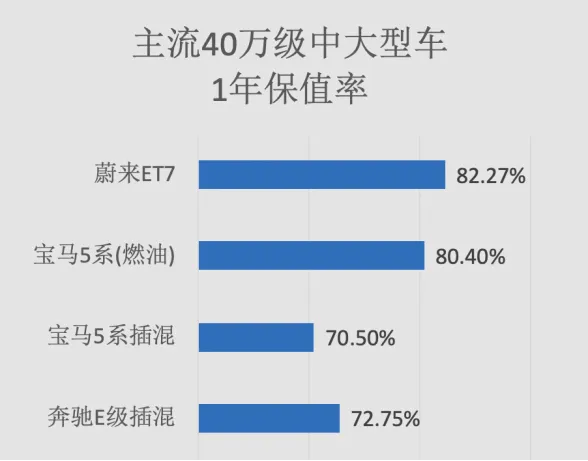 拥有哪些过硬实力？蔚来ET7登顶中大型新能源车保值率之王