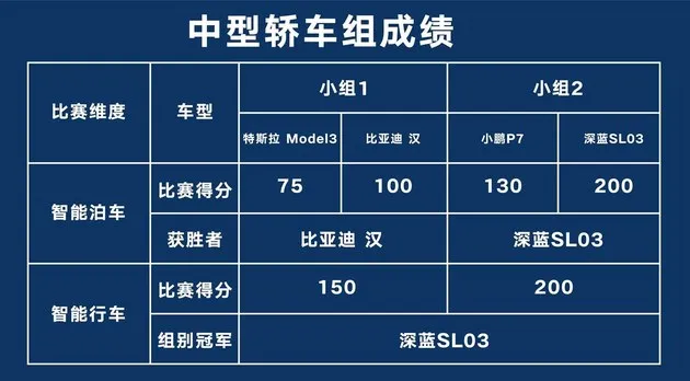 技术“智”胜 深蓝SL03获世界智能驾驶冠军