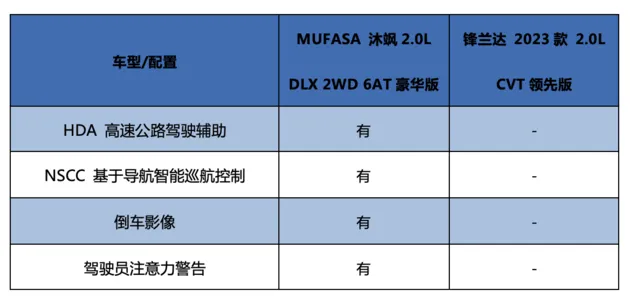 “新”三包计划加持 MUFASA 沐飒、锋兰达智能battle