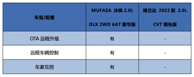 “新”三包计划加持 MUFASA 沐飒、锋兰达智能battle