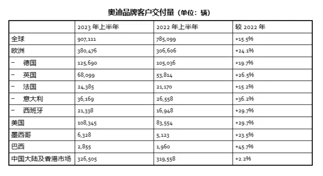 奥迪集团上半年业绩稳健 电动汽车交付量增长超过50%